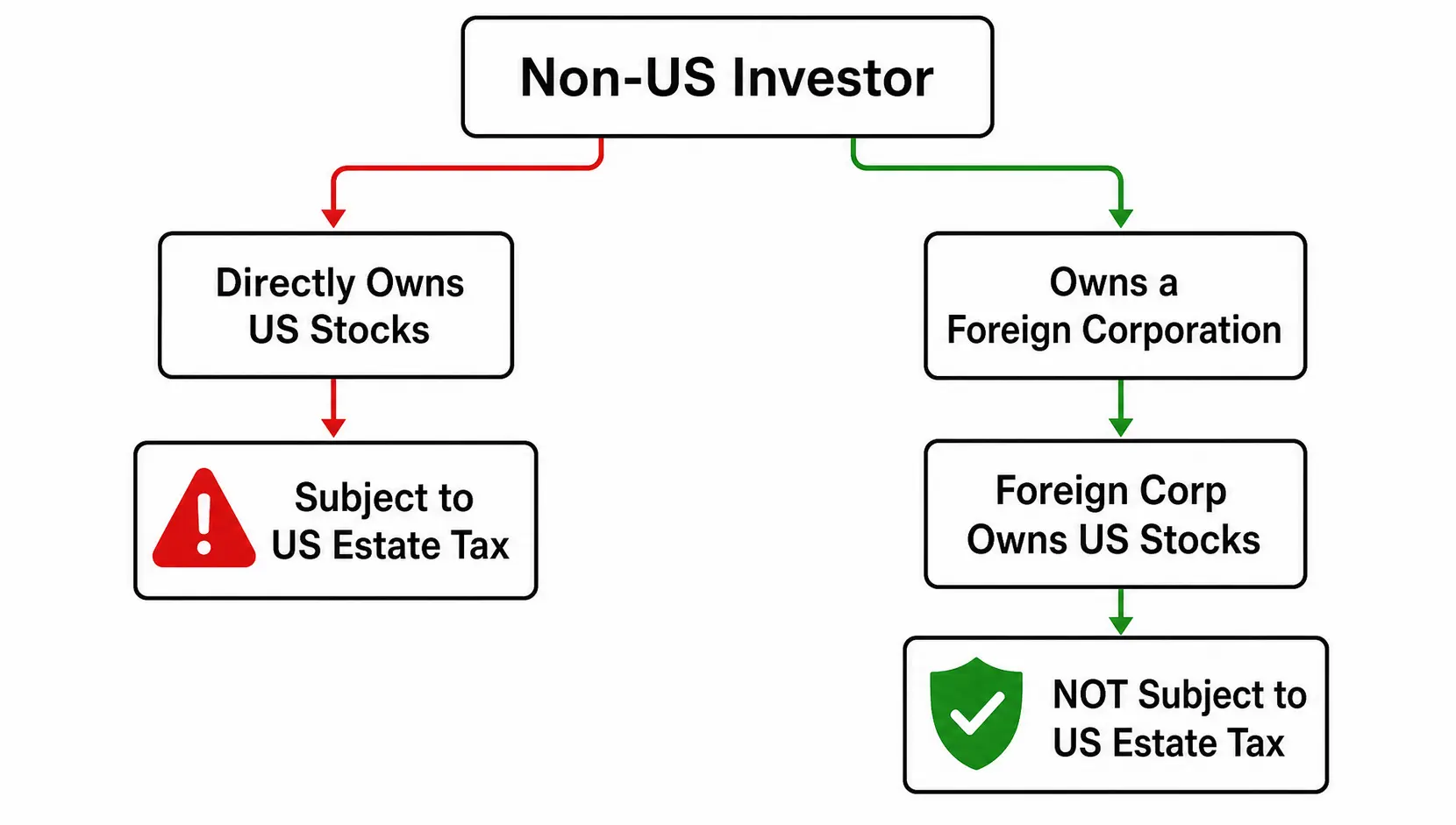 Flowchart showing how direct ownership of US stocks by a non-citizen leads to estate tax, while ownership through a foreign corporation avoids it.