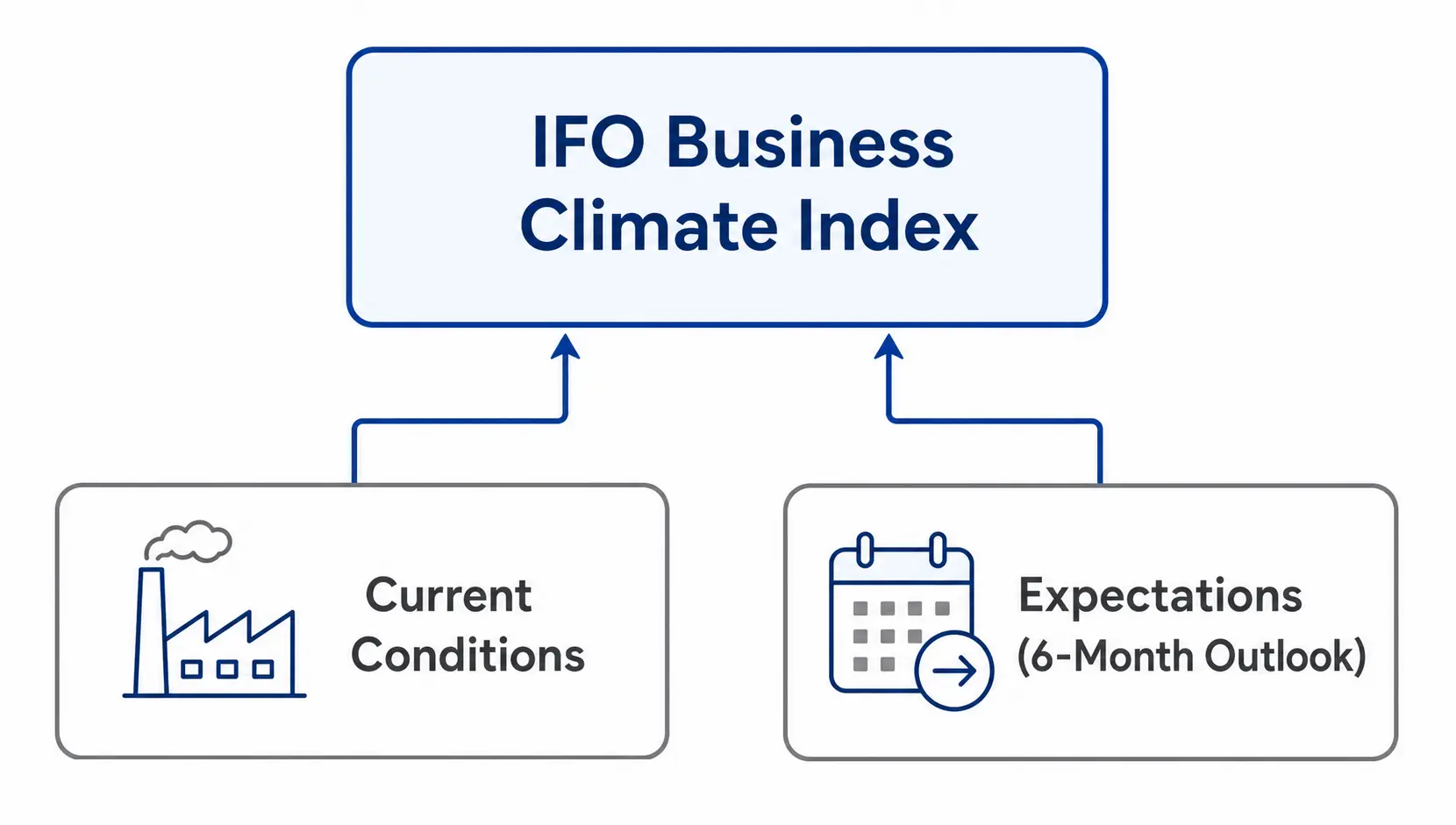 Diagram showing the IFO Business Climate Index is composed of two sub-indices: Current Conditions and Expectations.