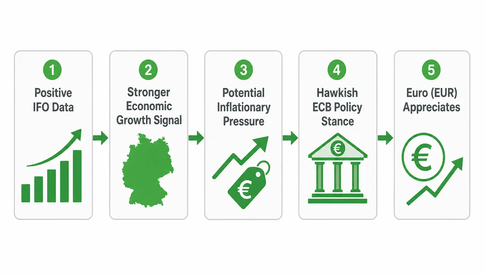 Flowchart illustrating how positive German IFO data leads to Euro appreciation through economic growth signals and ECB policy expectations.