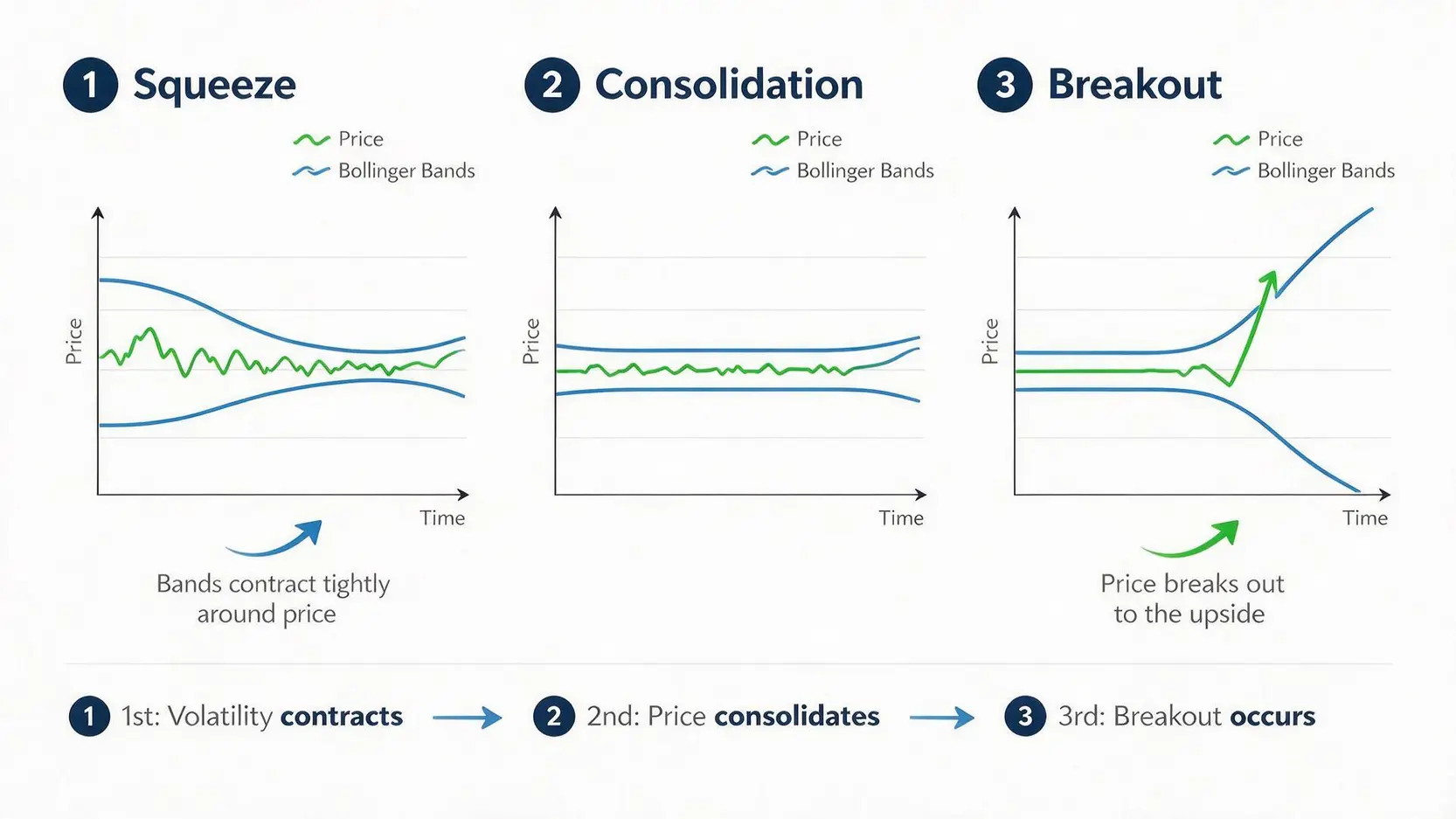 A 3-stage diagram illustrating the Bollinger Band Squeeze technical analysis pattern, showing the squeeze, consolidation, and breakout phases.