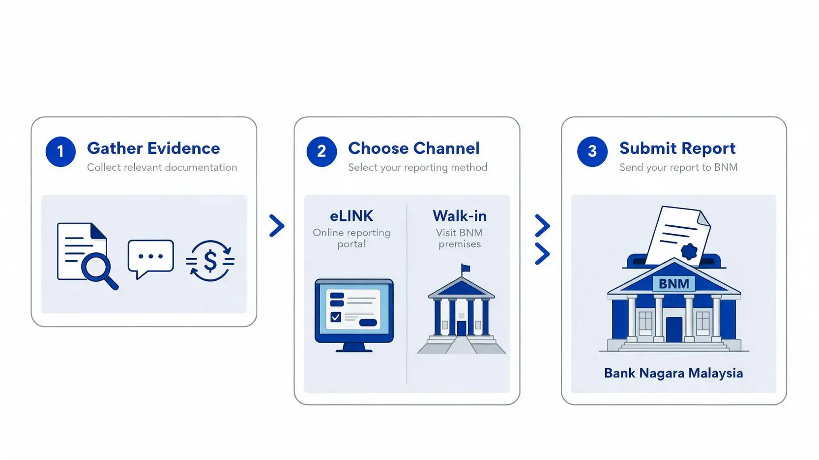 Flowchart of the 3-step process to report an illegal broker to Bank Negara Malaysia.