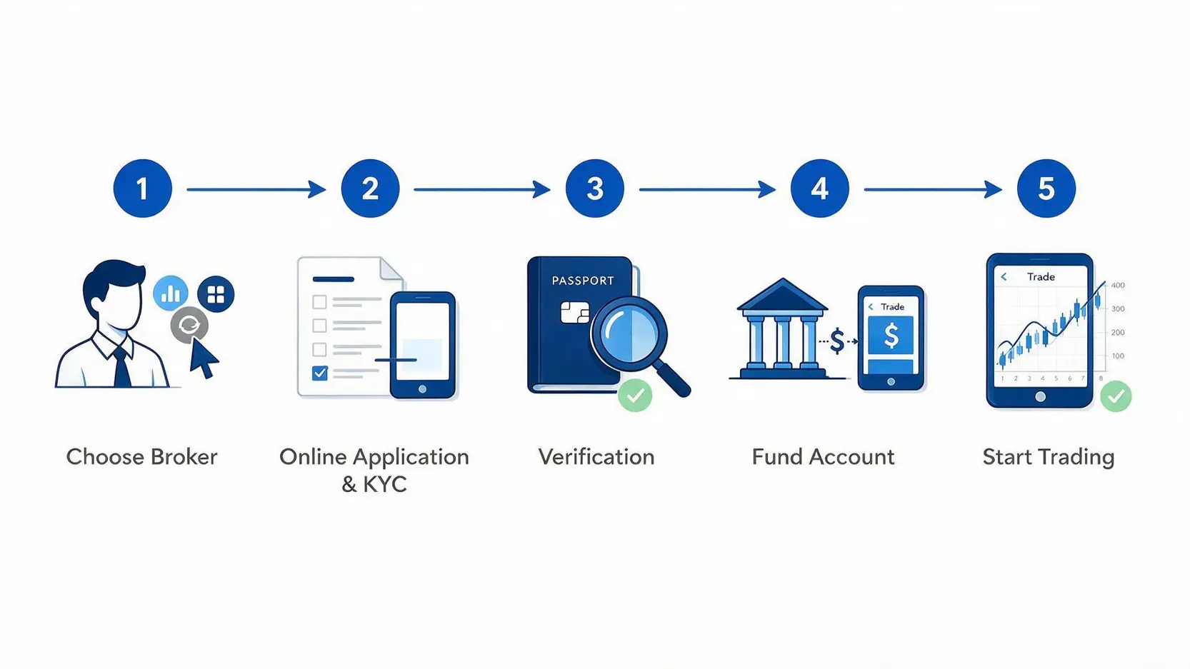 Flowchart illustrating the 5 steps to open an international trading account: Choose Broker, Apply, Verification, Fund Account, and Start Trading.