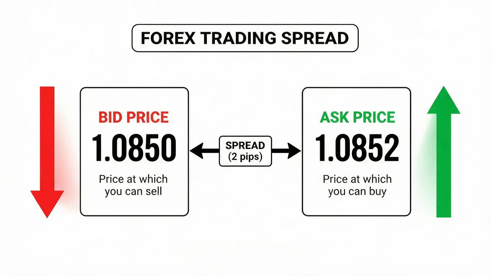 Conceptual diagram explaining the bid-ask spread in forex trading, showing the difference between the bid price and the ask price.