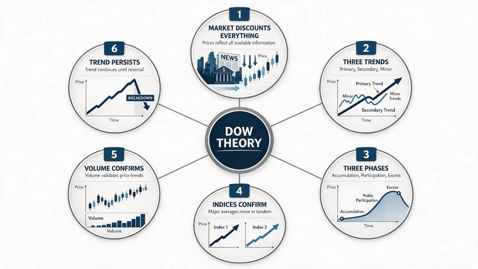 Conceptual illustration explaining the six core tenets of Dow Theory, including market trends, phases, and confirmation principles.