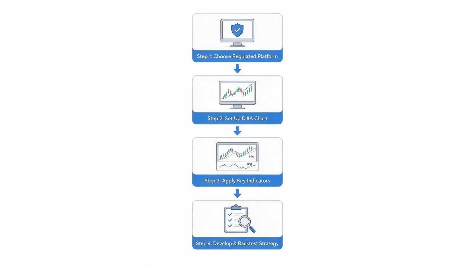 A 4-step flowchart for beginners starting with Dow Jones technical analysis, from choosing a platform to backtesting a strategy.