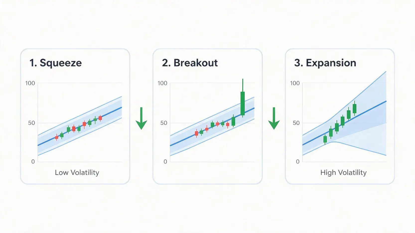 A three-step diagram illustrating the Bollinger Band Squeeze trading strategy, from low volatility squeeze to breakout and finally to high volatility expansion.