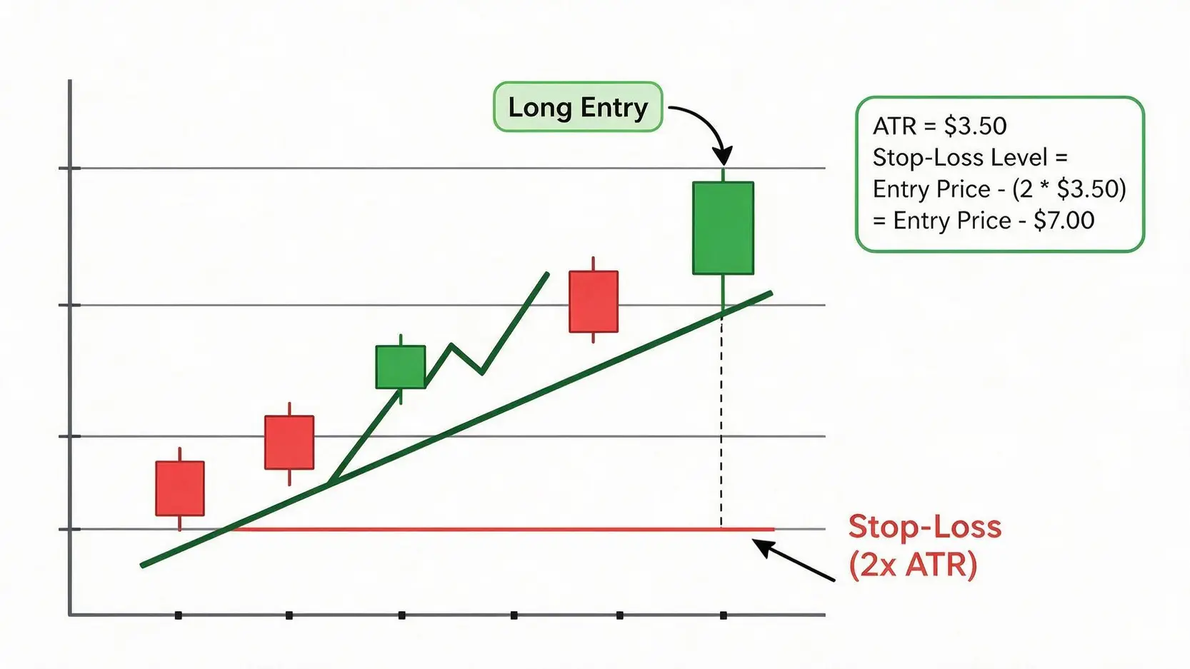 An illustration showing how to use the Average True Range (ATR) indicator to set a dynamic stop-loss for a long trade on a stock chart.