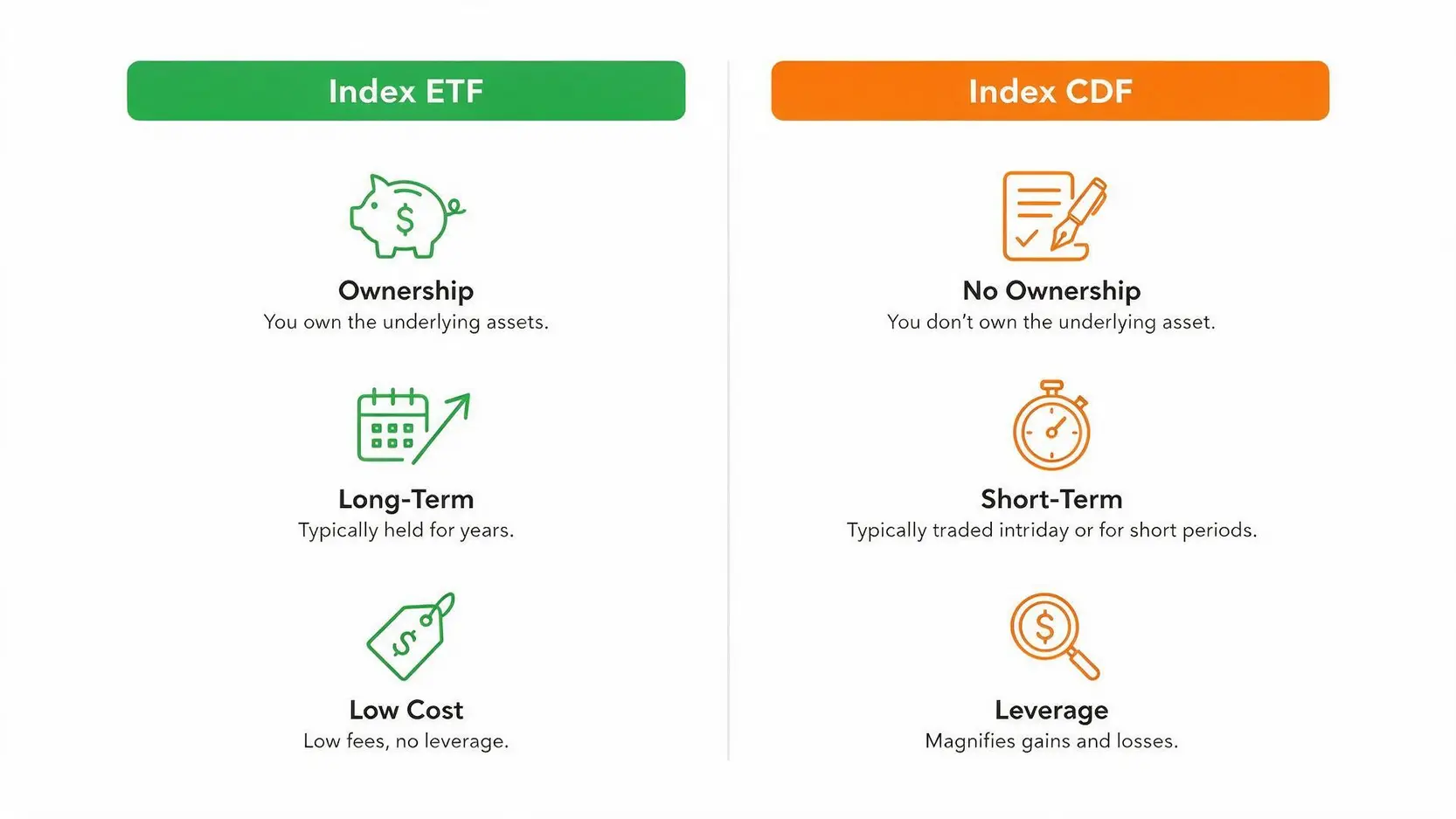 Comparison diagram showing key differences between Index ETFs (ownership, long-term, low cost) and Index CFDs (no ownership, short-term, leverage).