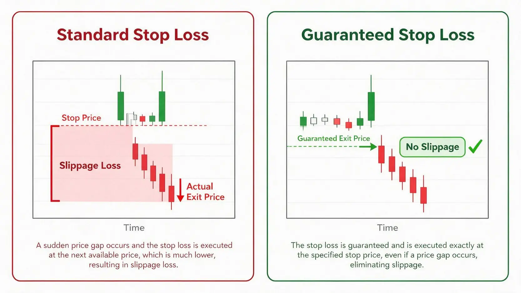 Diagram comparing a standard stop loss to a guaranteed stop loss during a market gap, illustrating how GSLOs prevent slippage.