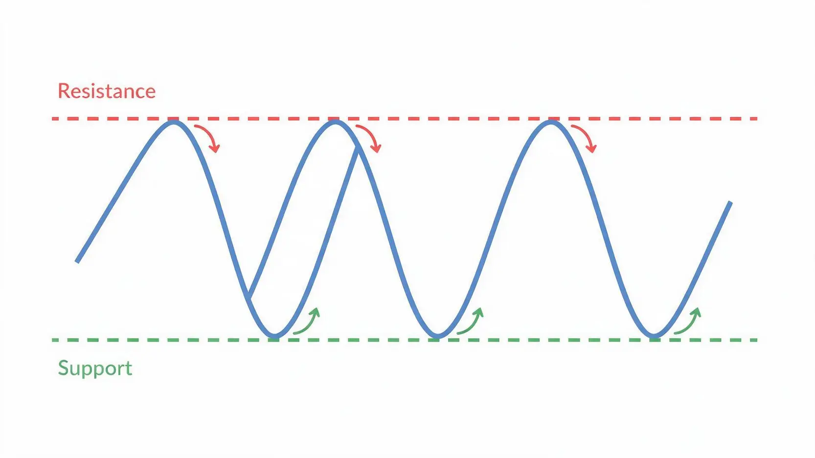 A diagram explaining support and resistance levels in financial trading, showing price bouncing between a ceiling (resistance) and a floor (support).