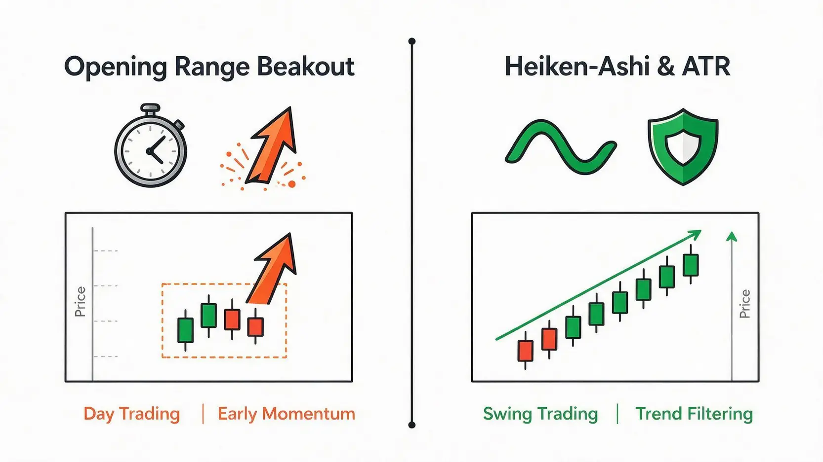 Comparison of Opening Range Breakout and Heikin-Ashi & ATR trading strategies, highlighting their differences in approach and timeframe.