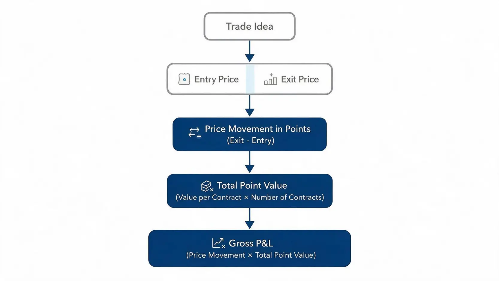 Flowchart showing the CFD Profit and Loss calculation formula, from entry and exit price to gross P&L.