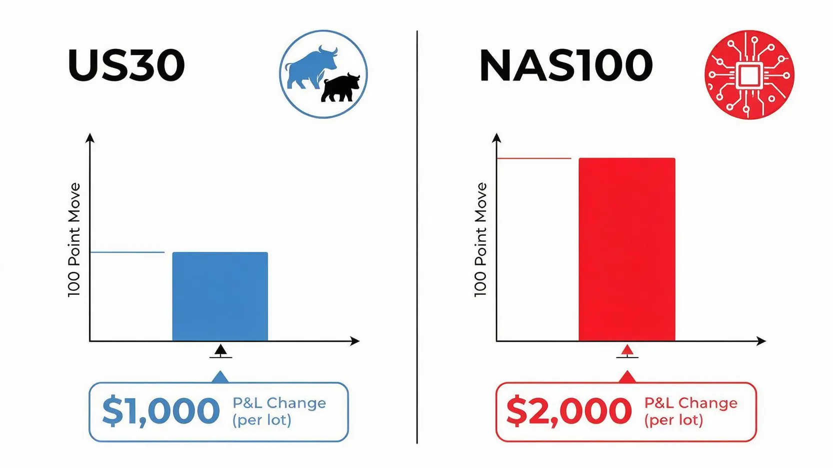 Comparison diagram showing a 100 point move on US30 results in a $1000 P&L change, while the same move on NAS100 results in a $2000 P&L change, highlighting the difference in risk.