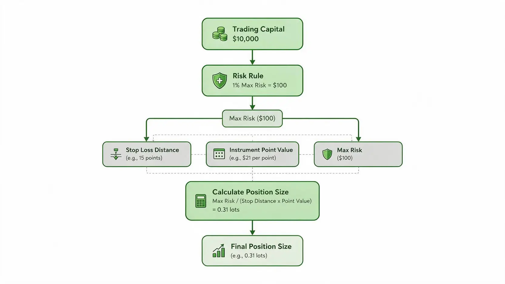 Flowchart demonstrating the position sizing calculation for risk management in CFD trading.