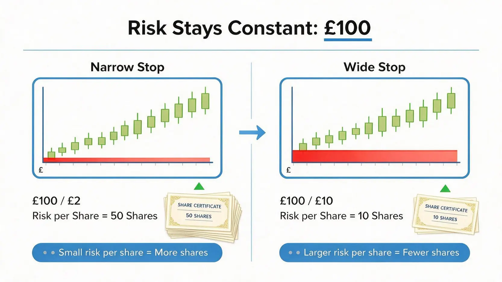 Comparison diagram showing how a narrow stop-loss allows a larger position size (50 shares) versus a wide stop-loss which requires a smaller position size (10 shares) for the same total risk.