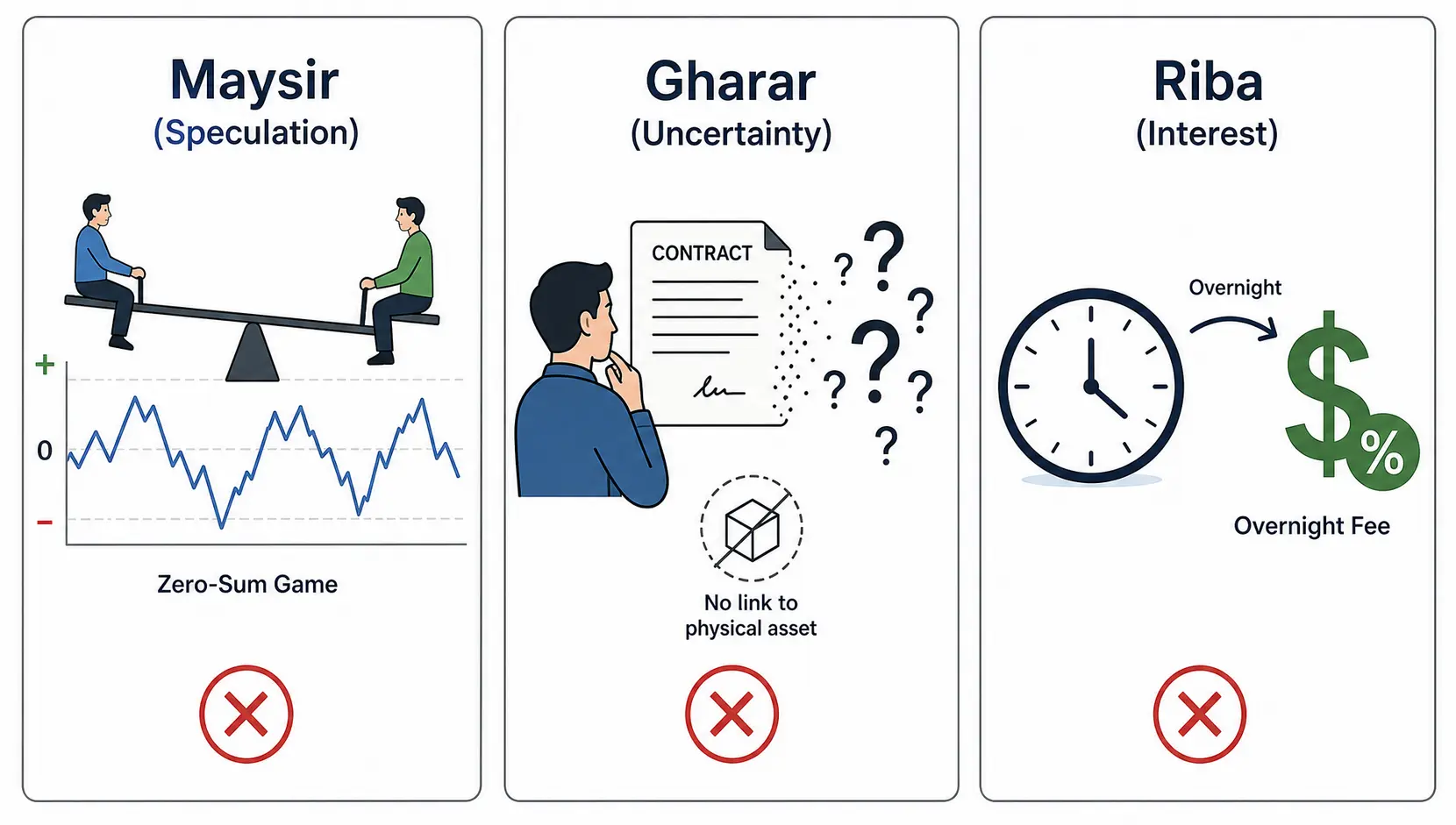 Diagram showing why CFDs are haram, illustrating Maysir as a zero-sum game, Gharar as contractual uncertainty, and Riba as interest-based overnight fees.