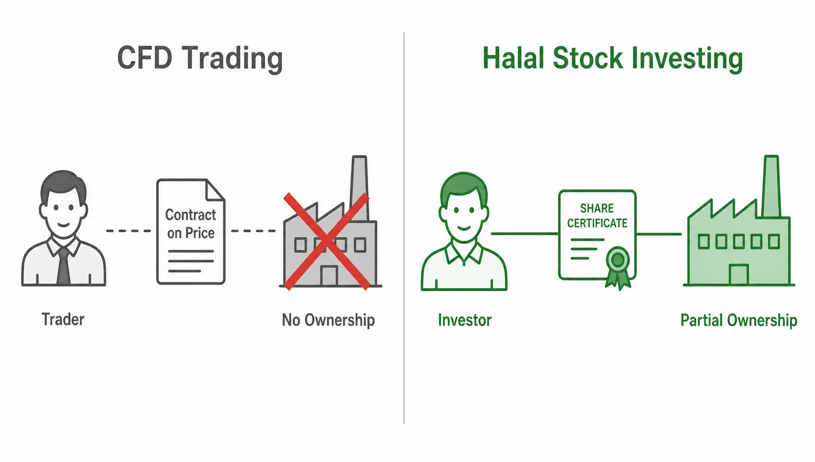 Comparison diagram showing CFD trading as a speculative contract with no asset ownership versus Halal stock investing as direct partial ownership in a company.